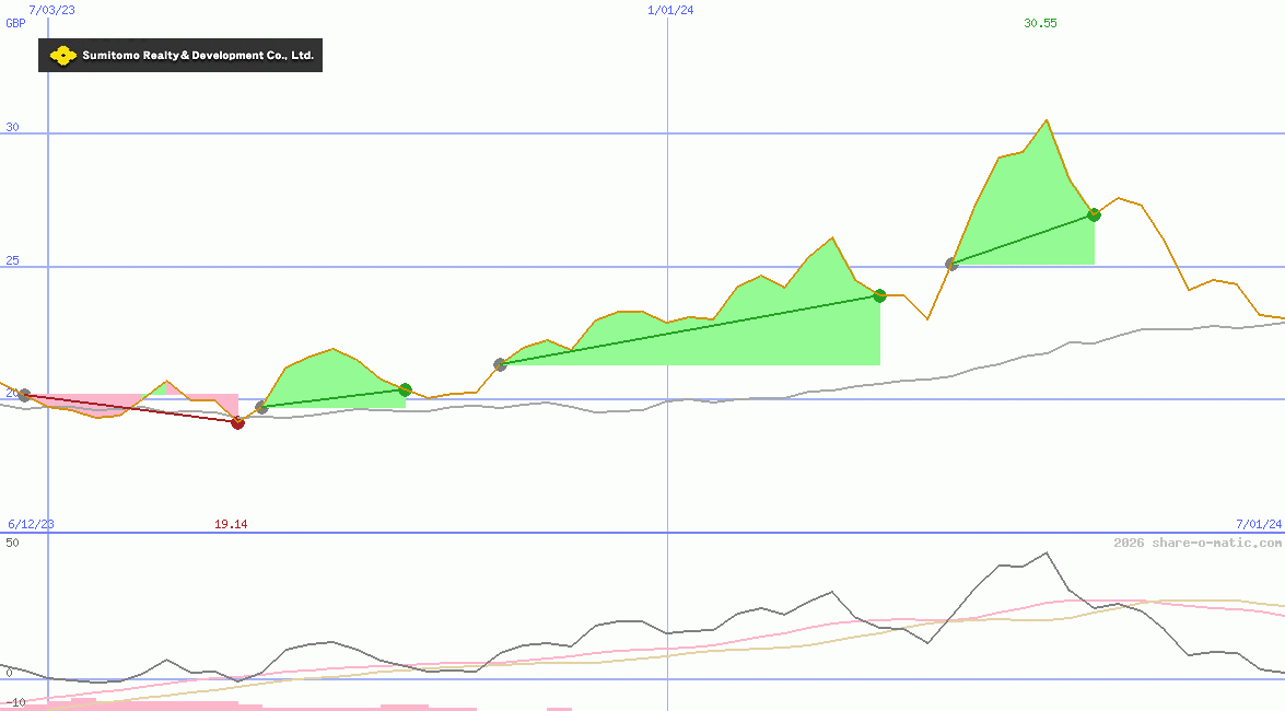 Sumitomo Realty & Development Co Ltd