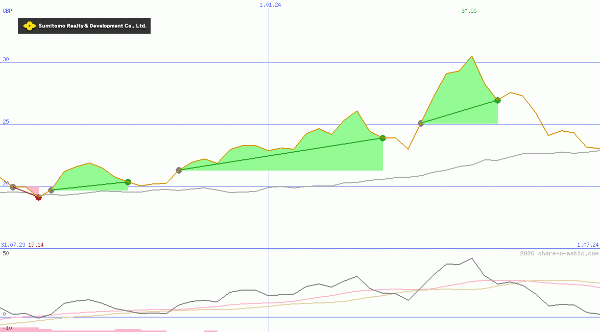 Sumitomo Realty & Development Co Ltd