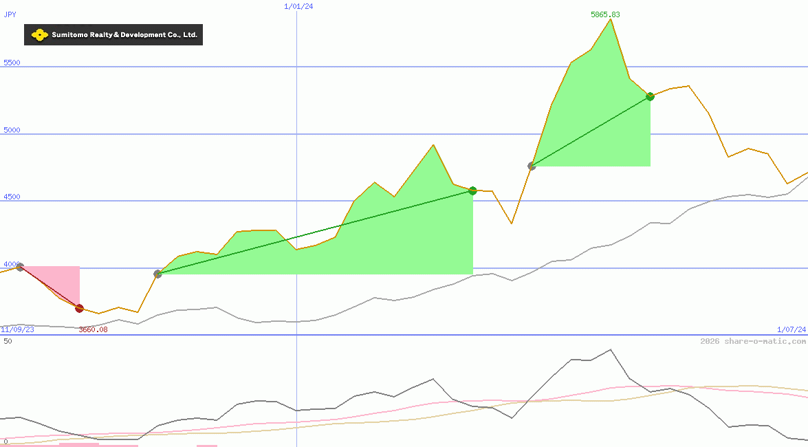 Sumitomo Realty & Development Co Ltd