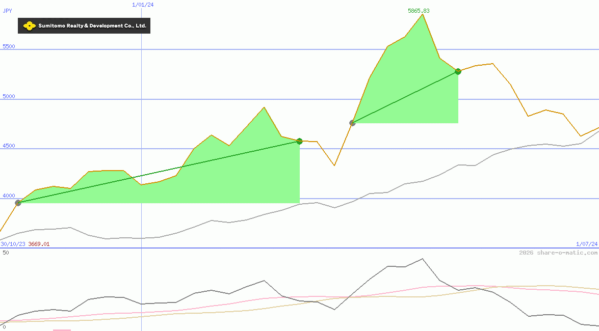 Sumitomo Realty & Development Co Ltd