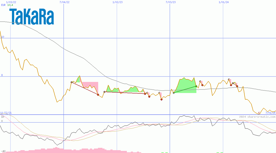 Takara Holdings Inc