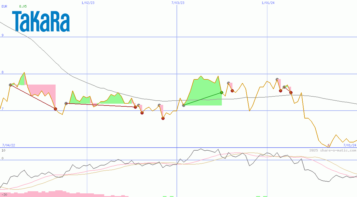Takara Holdings Inc