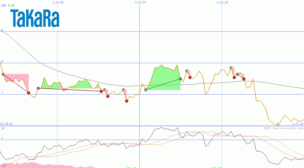 Takara Holdings Inc
