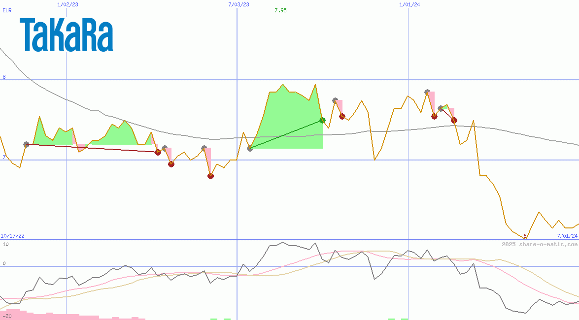 Takara Holdings Inc