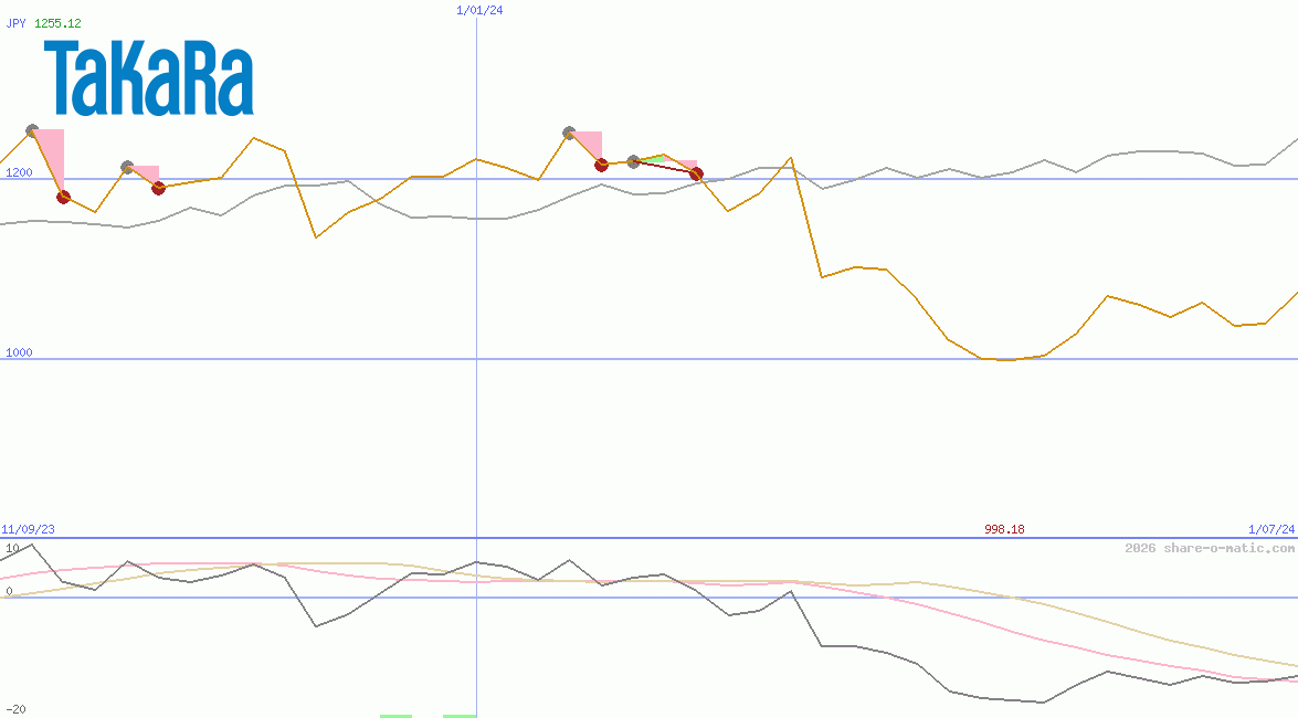 Takara Holdings Inc