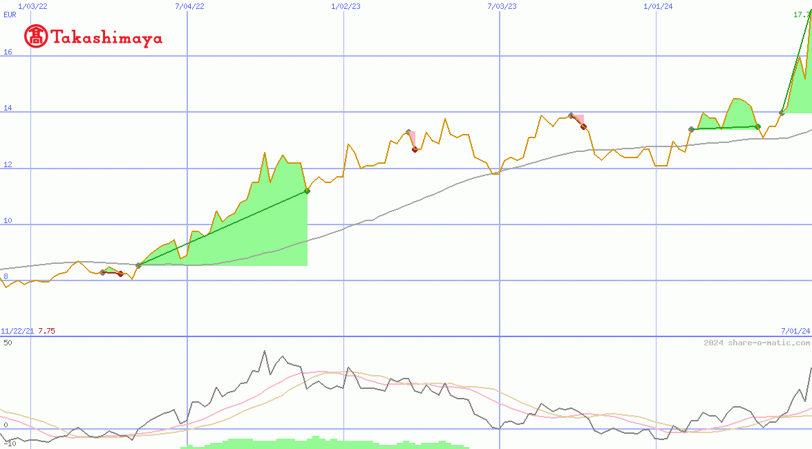 Takashimaya Co Ltd