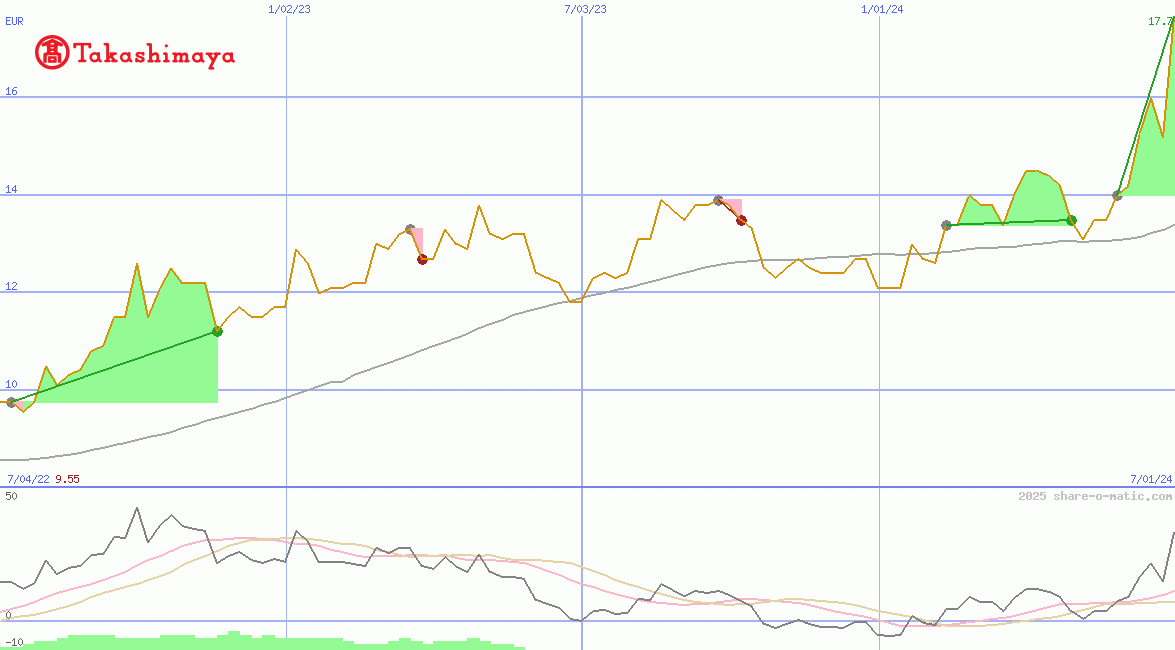 Takashimaya Co Ltd