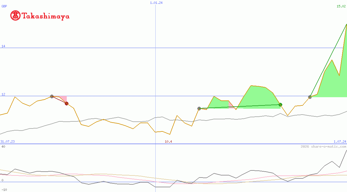 Takashimaya Co Ltd