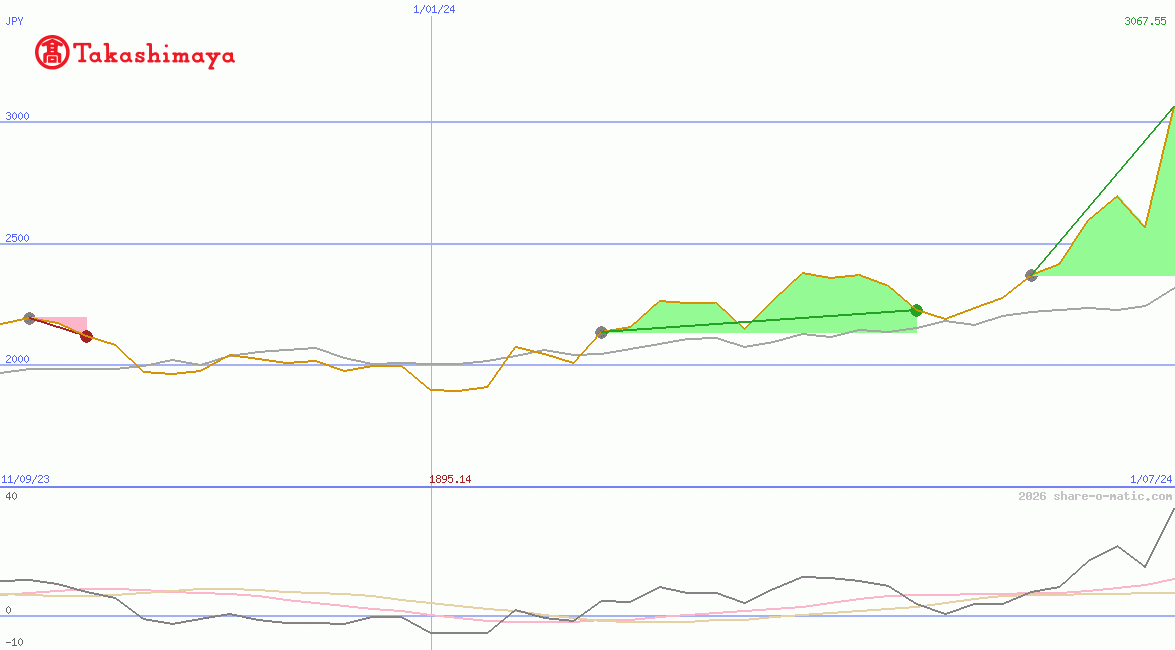 Takashimaya Co Ltd