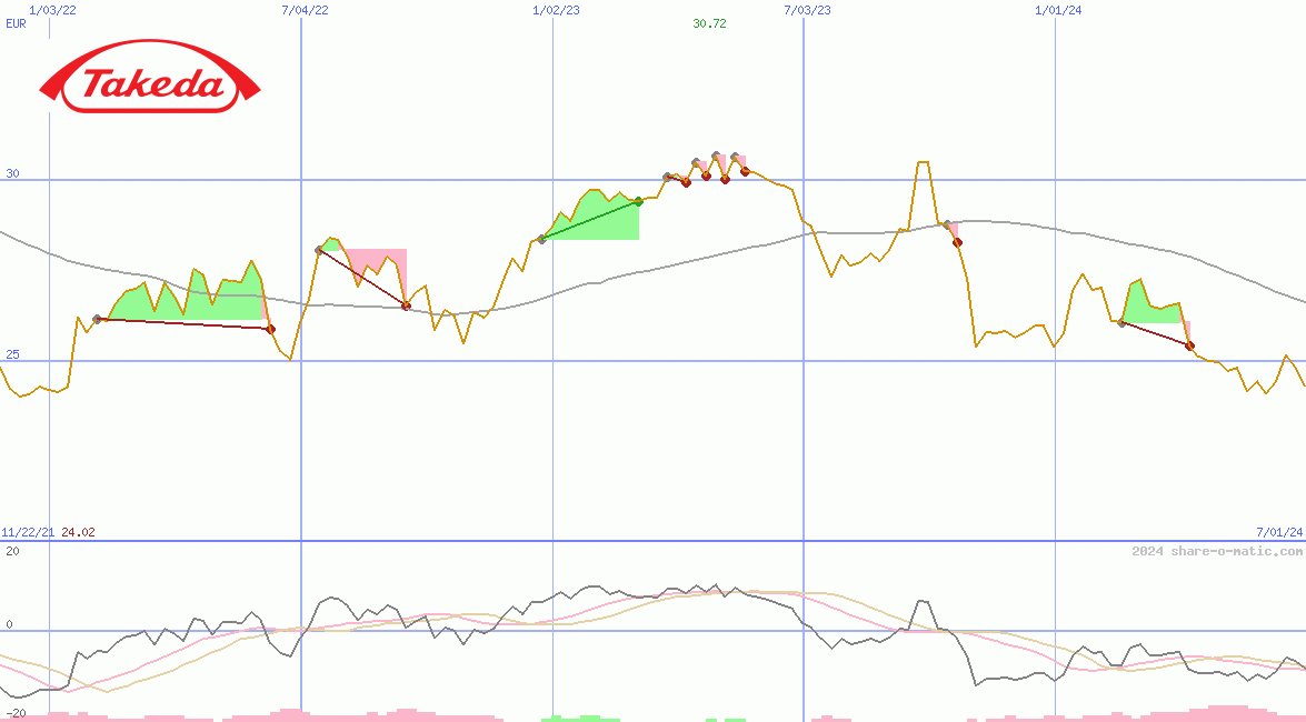 Takeda Pharmaceutical Co Ltd