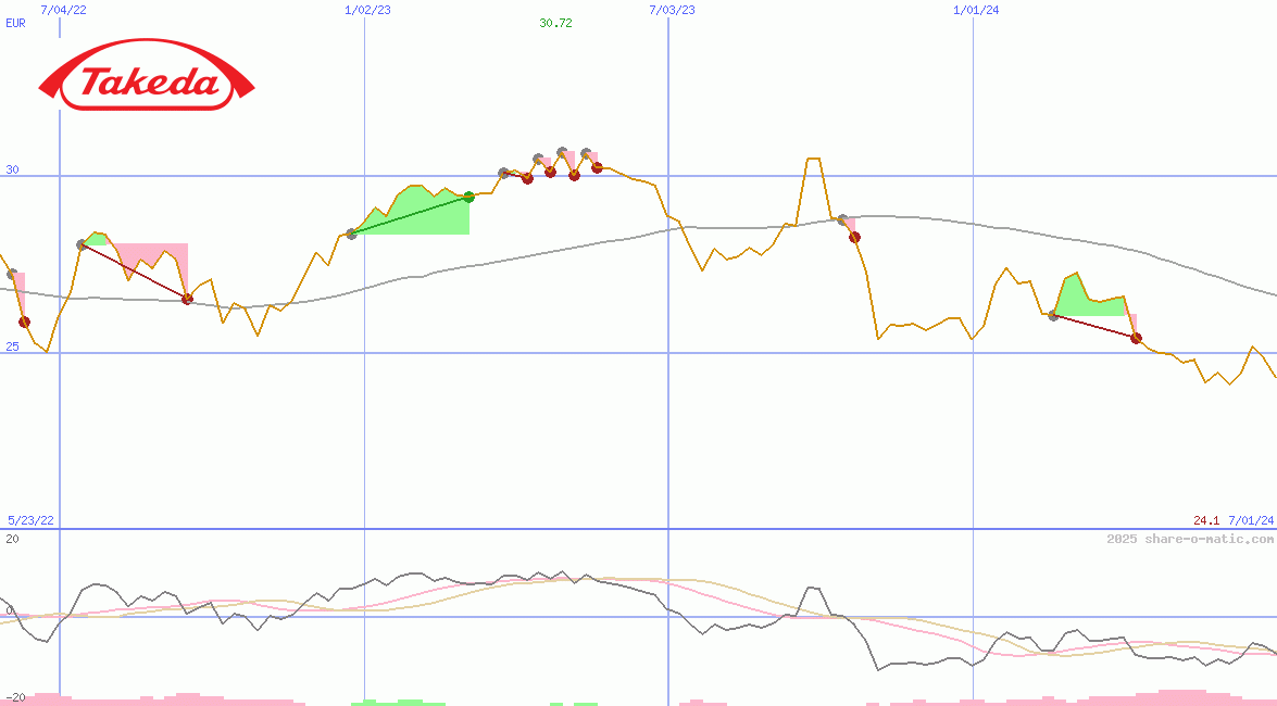 Takeda Pharmaceutical Co Ltd