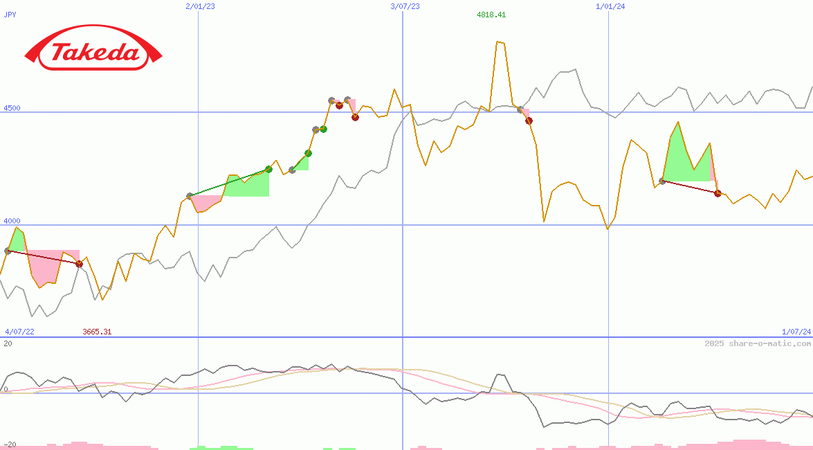 Takeda Pharmaceutical Co Ltd
