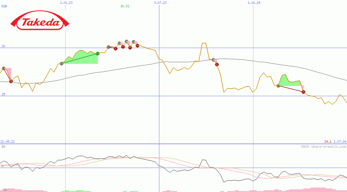 Takeda Pharmaceutical Co Ltd