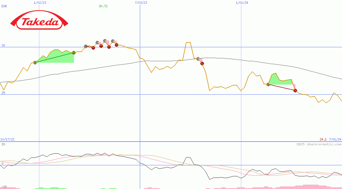 Takeda Pharmaceutical Co Ltd