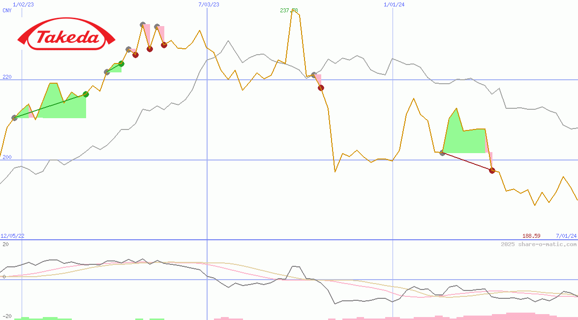 Takeda Pharmaceutical Co Ltd