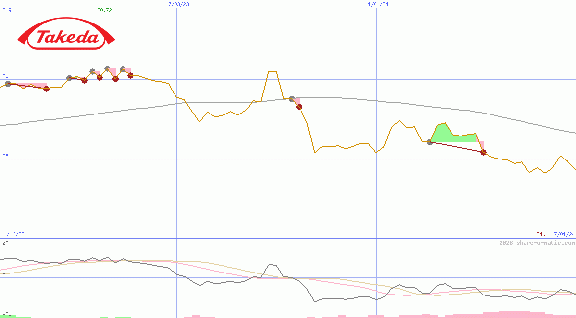 Takeda Pharmaceutical Co Ltd