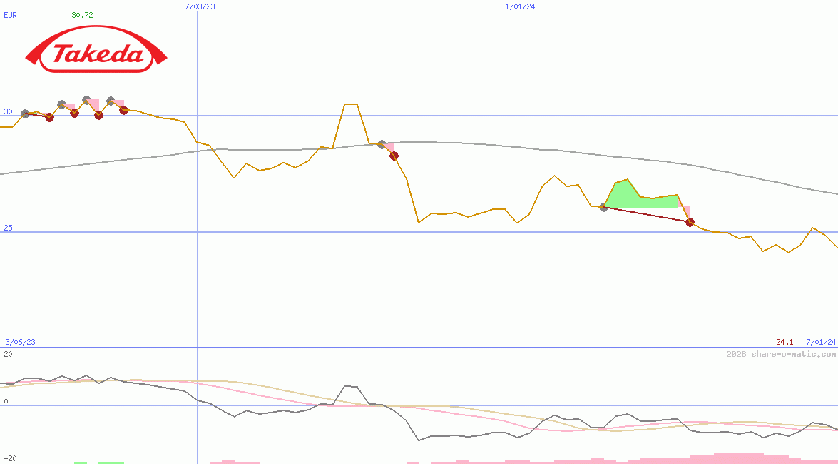 Takeda Pharmaceutical Co Ltd