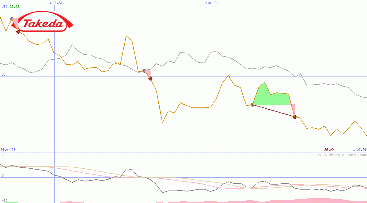 Takeda Pharmaceutical Co Ltd
