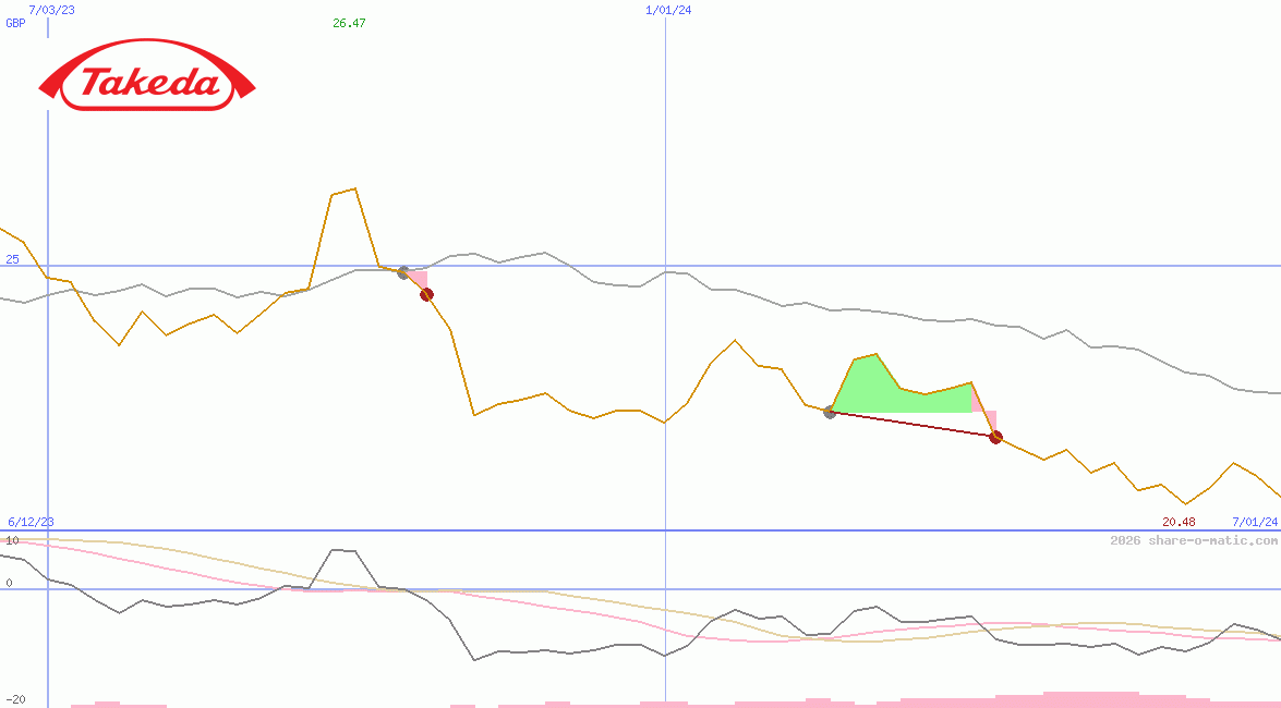 Takeda Pharmaceutical Co Ltd