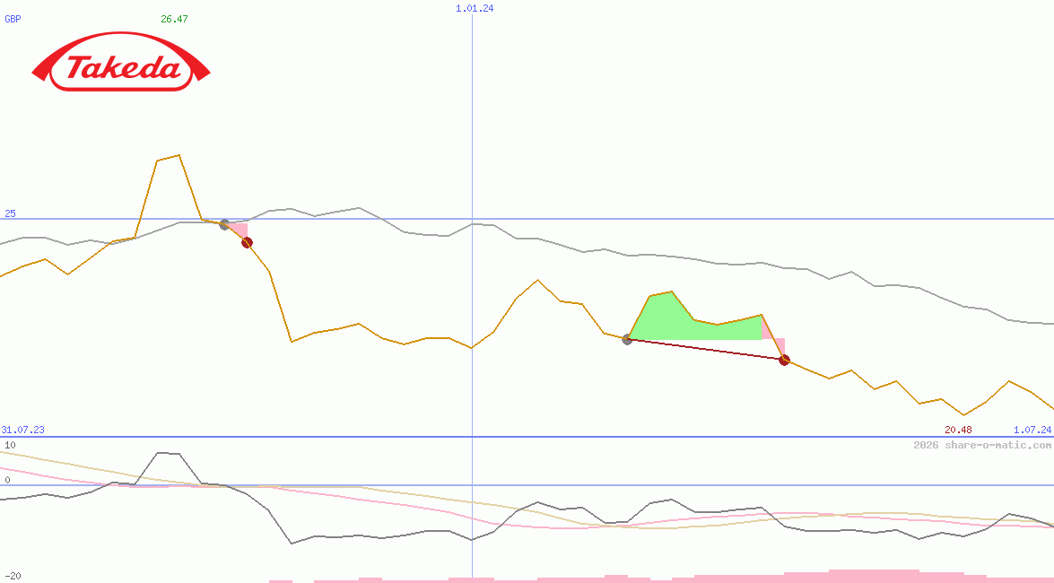 Takeda Pharmaceutical Co Ltd