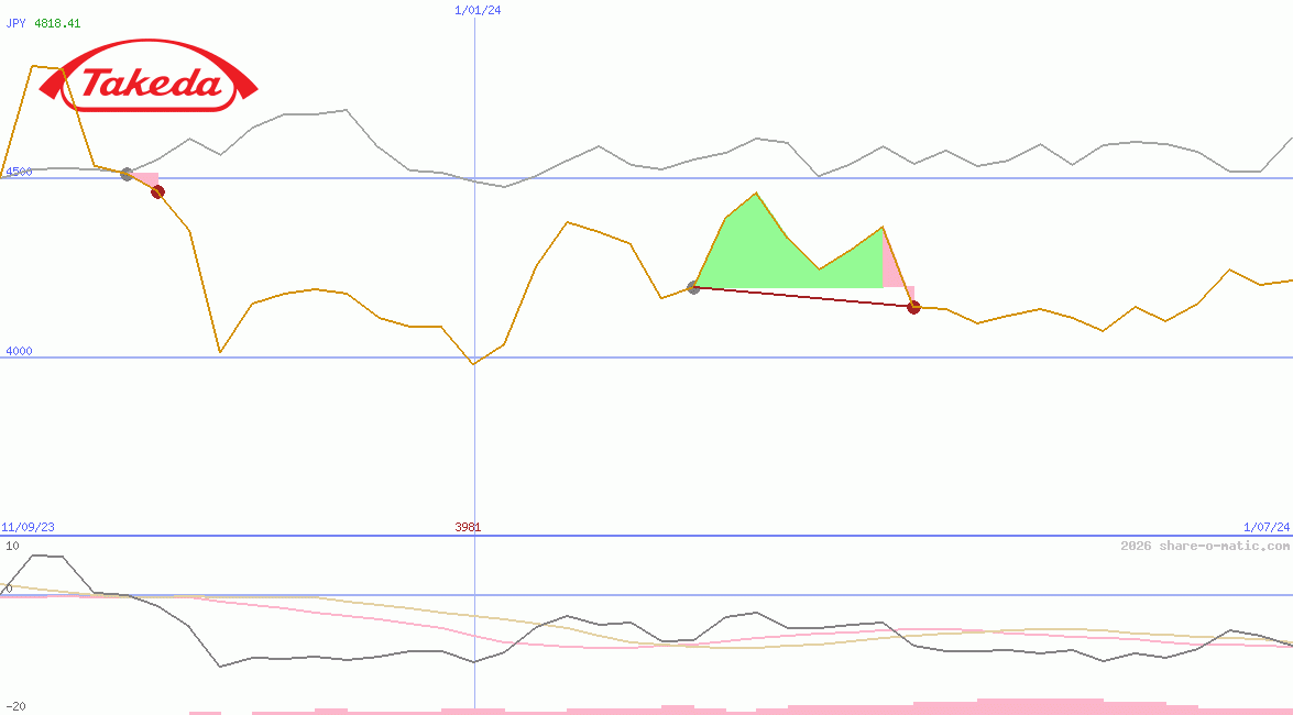 Takeda Pharmaceutical Co Ltd