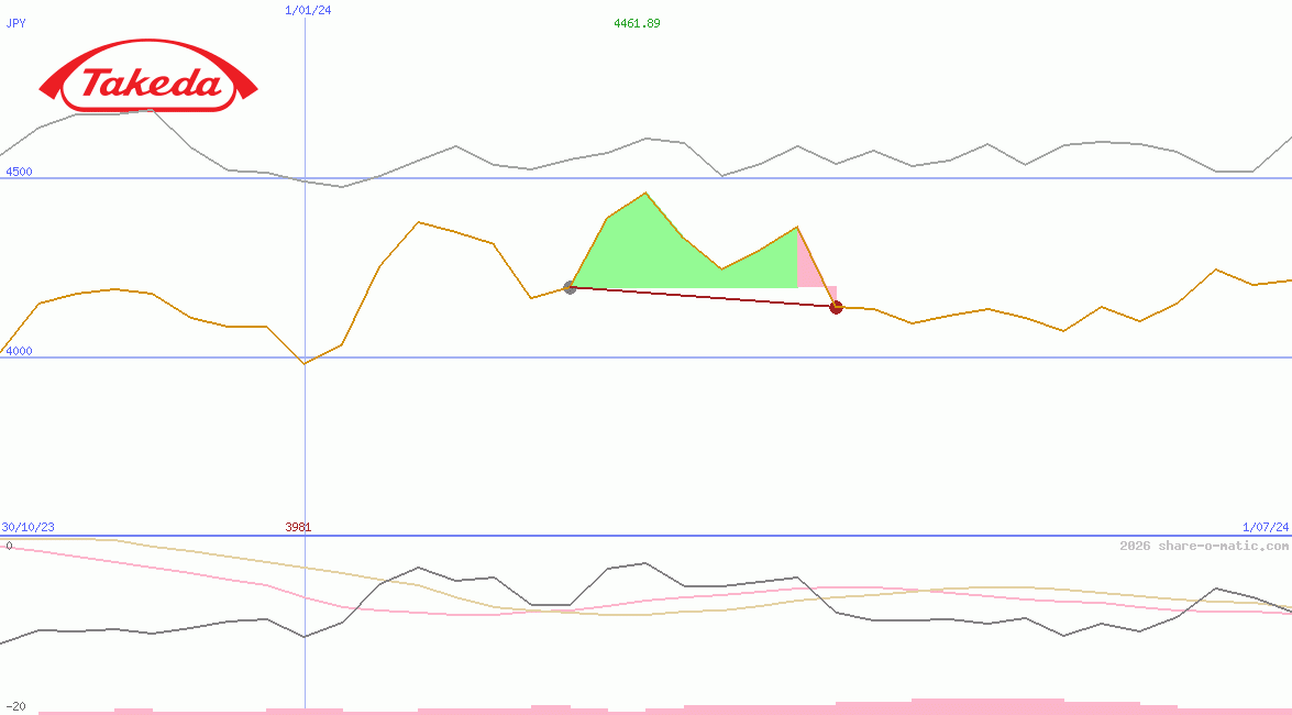 Takeda Pharmaceutical Co Ltd