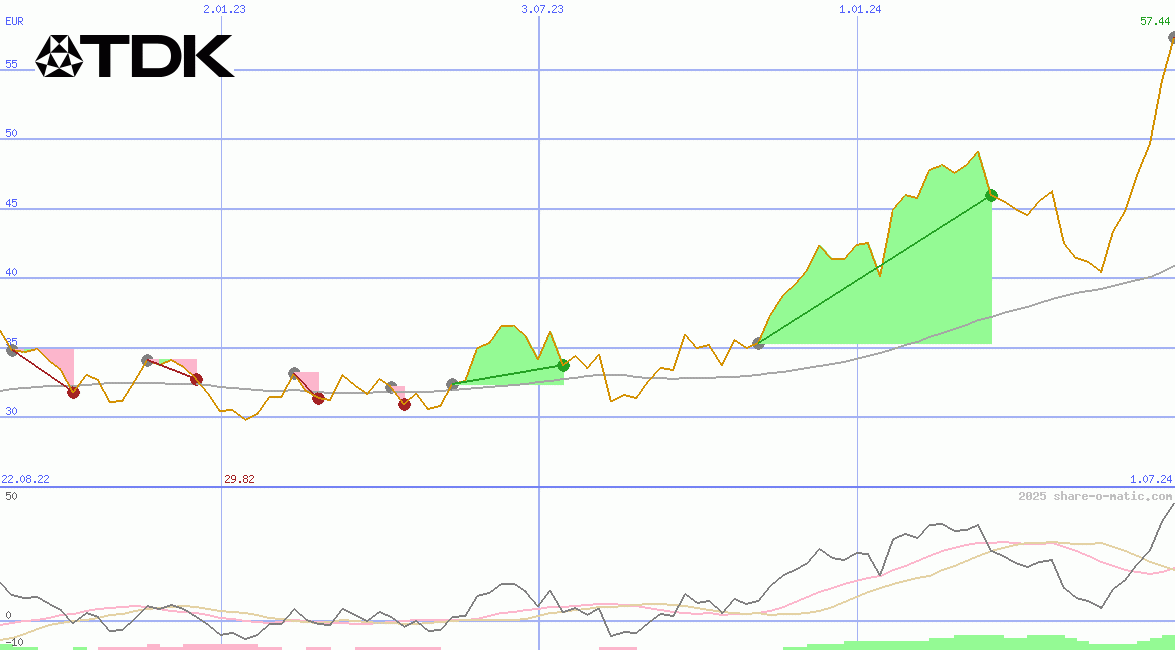 TDK Corp