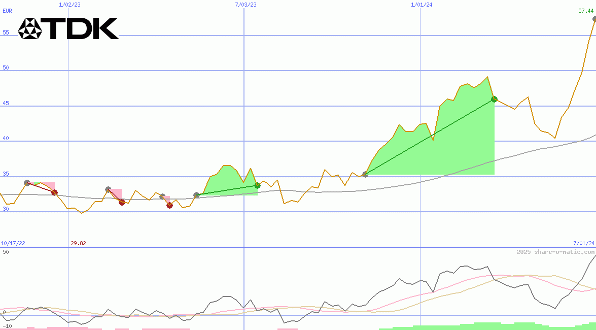 TDK Corp