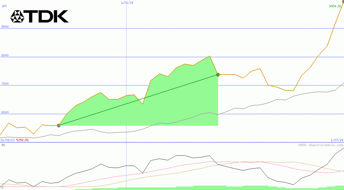 TDK Corp