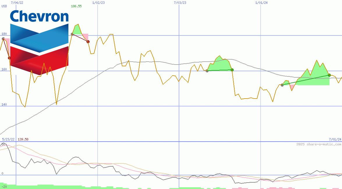 Chevron Inc