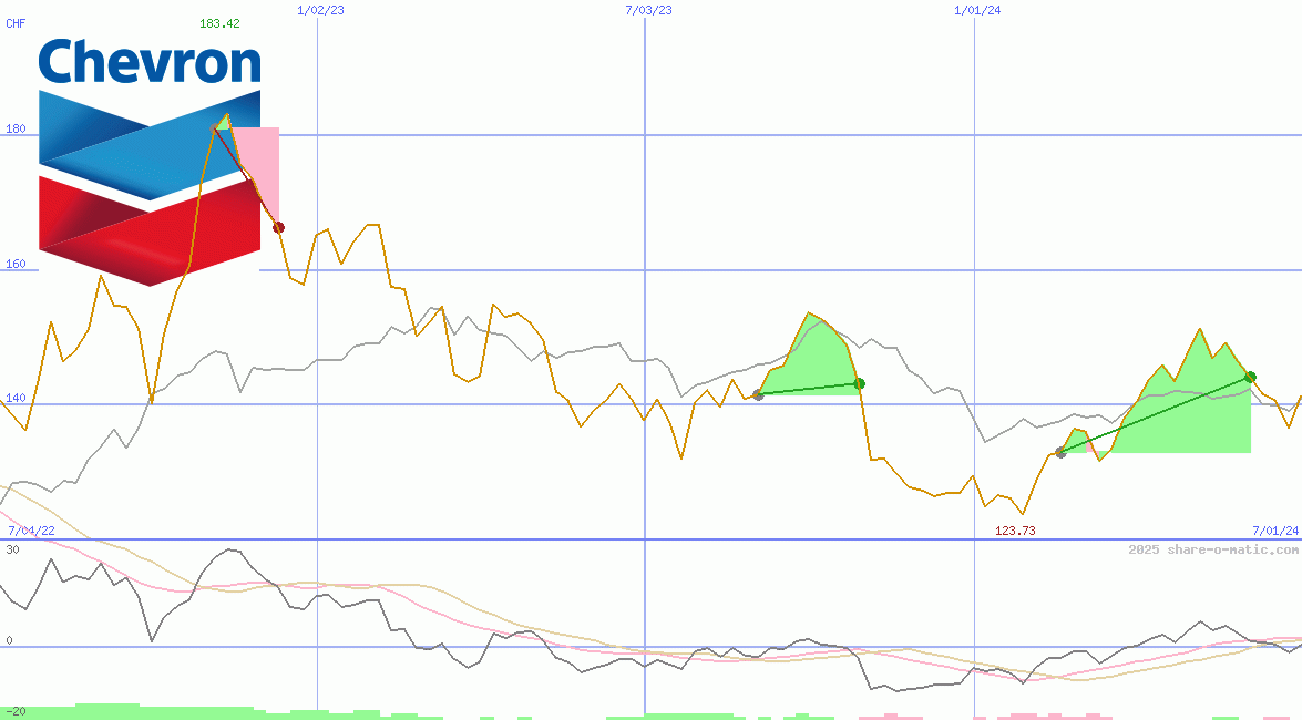 Chevron Inc