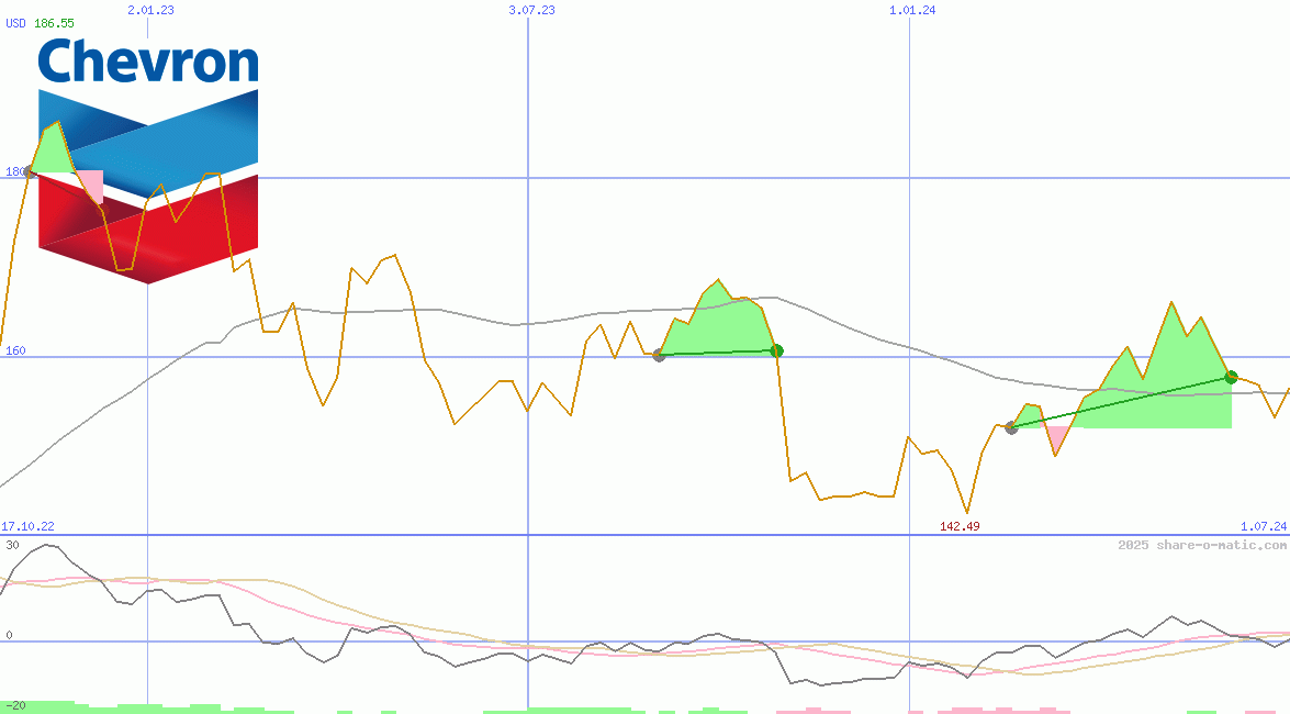 Chevron Inc