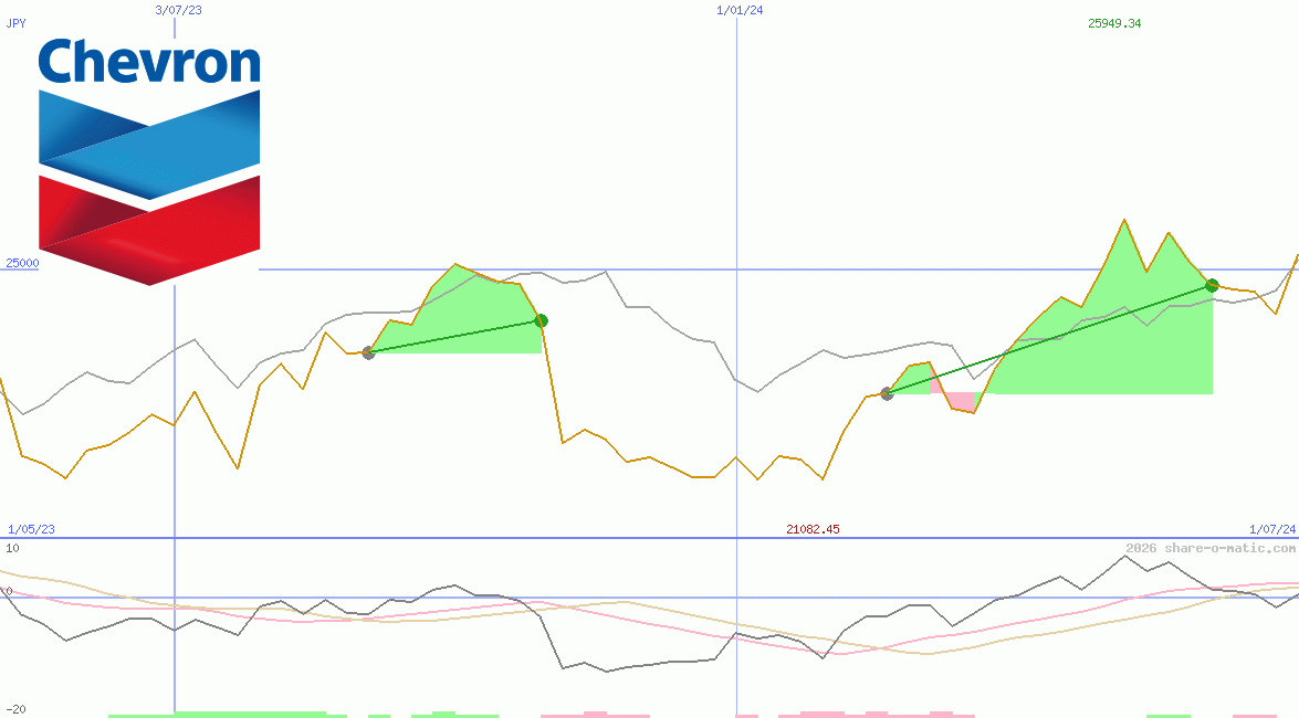 Chevron Inc