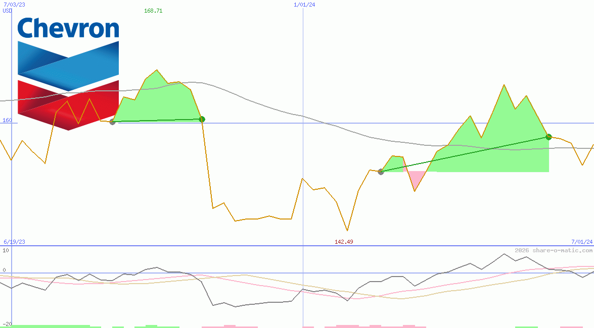 Chevron Inc