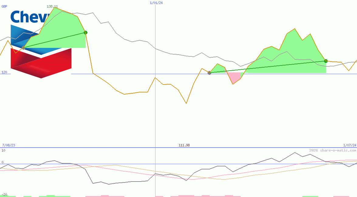 Chevron Inc