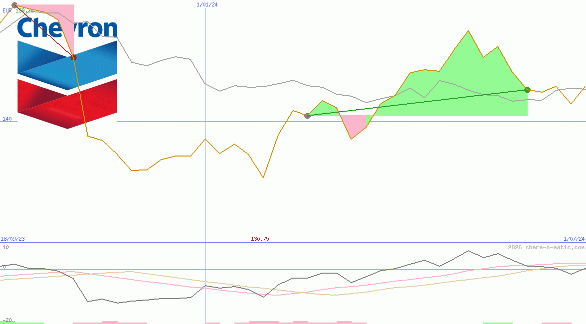 Chevron Inc