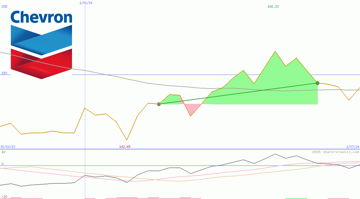 Chevron Inc