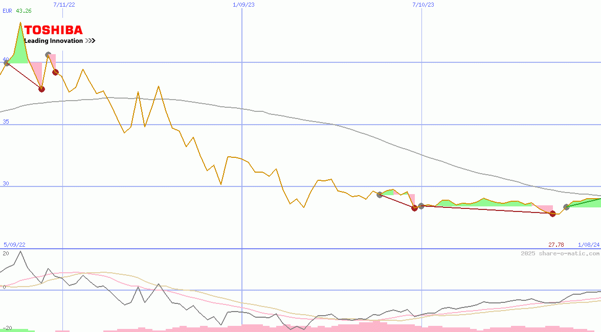 Toshiba Corp