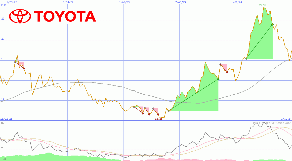 Toyota Motor Corp