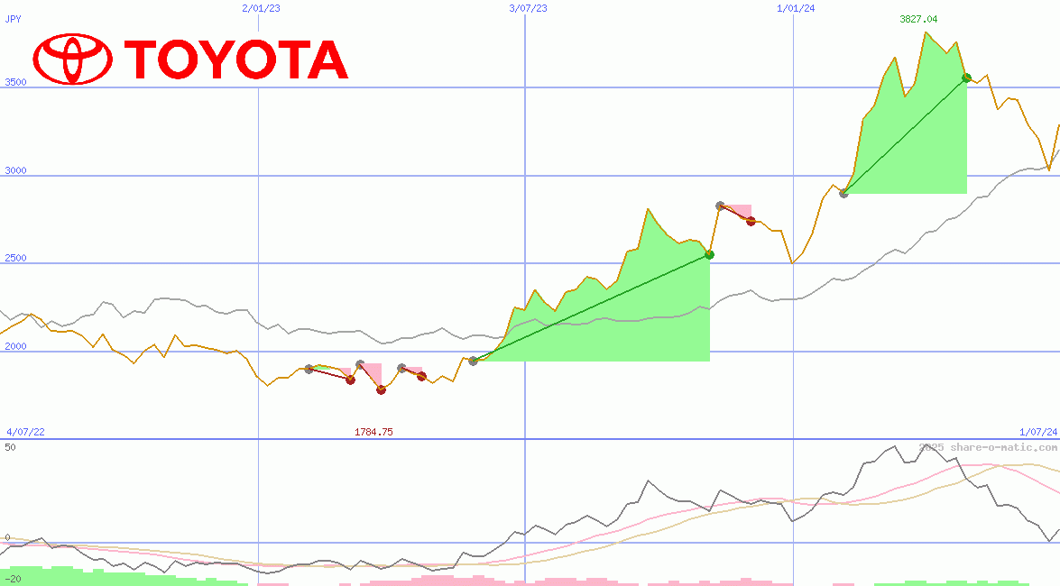 Toyota Motor Corp