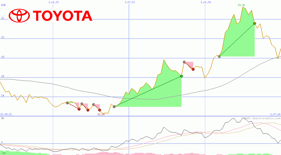 Toyota Motor Corp