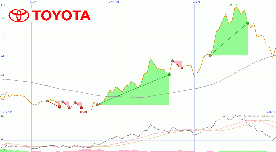 Toyota Motor Corp