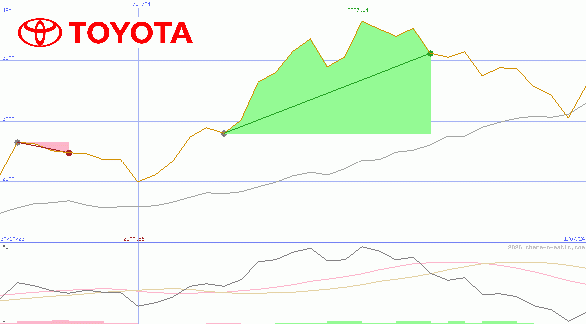 Toyota Motor Corp