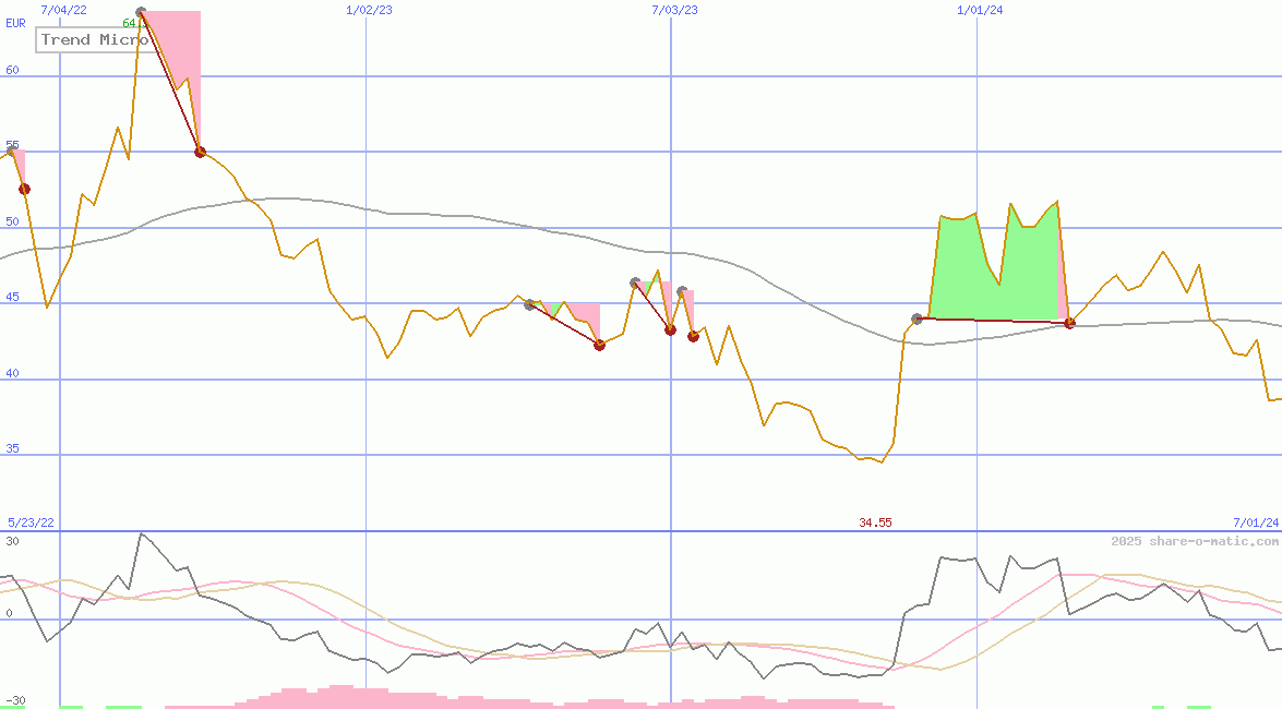 Trend Micro Inc