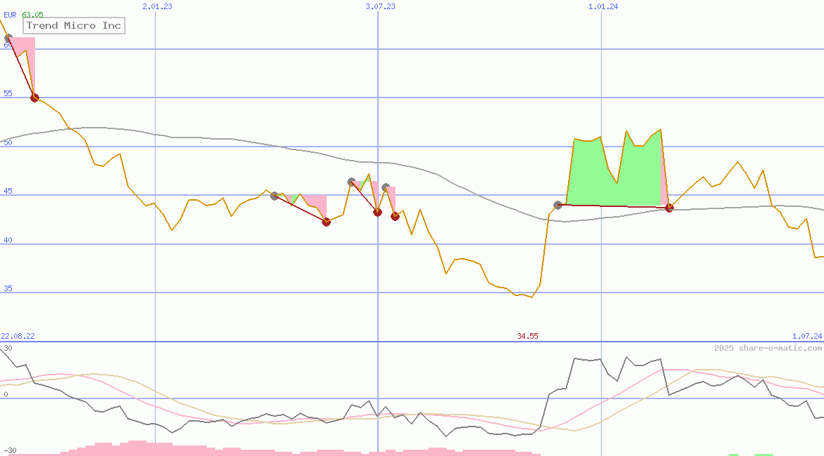Trend Micro Inc