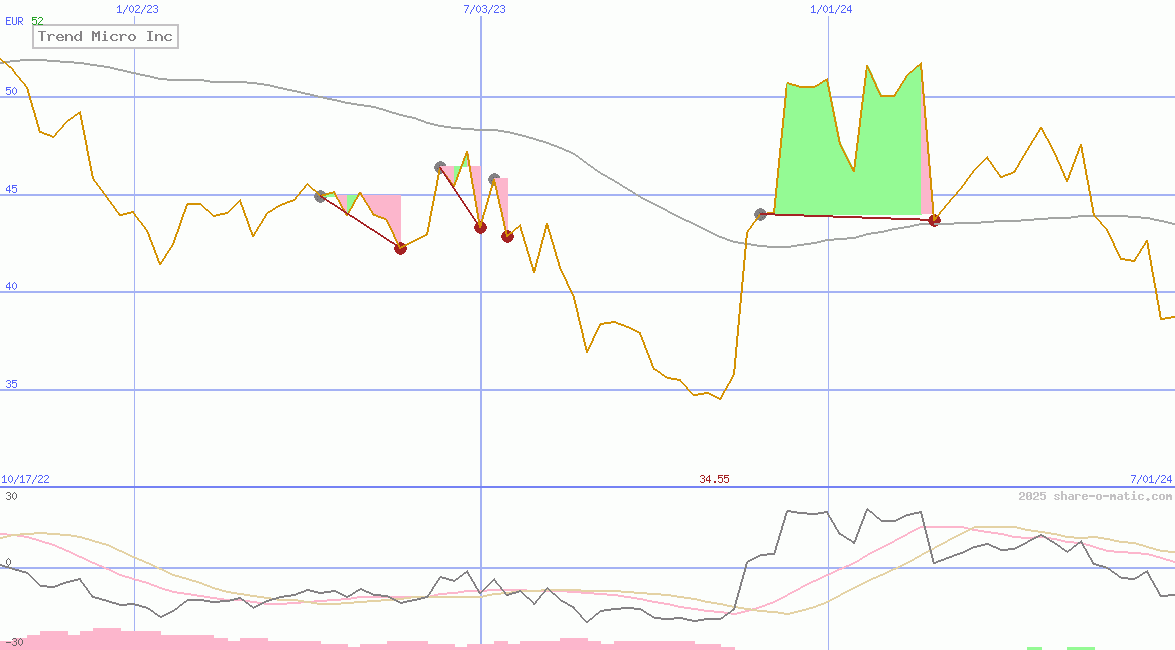 Trend Micro Inc