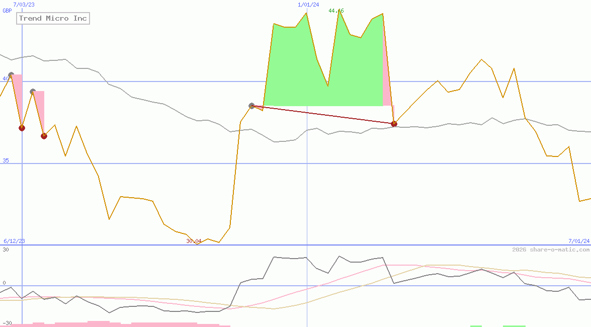 Trend Micro Inc