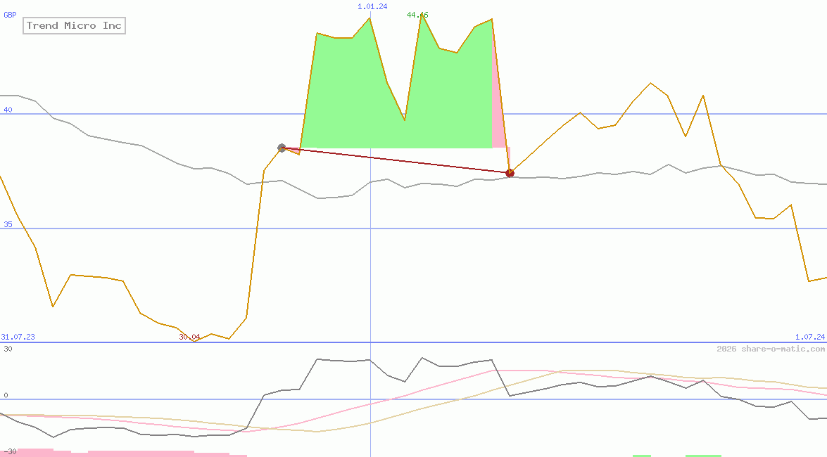 Trend Micro Inc
