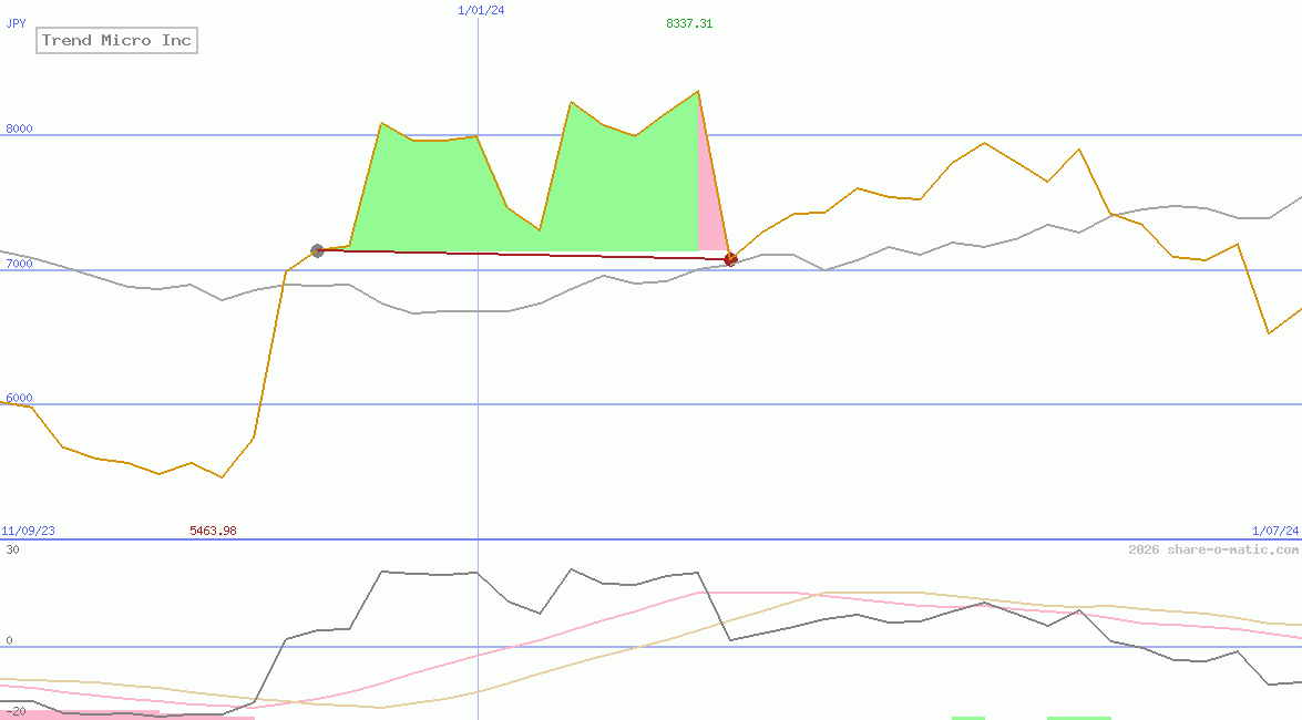 Trend Micro Inc