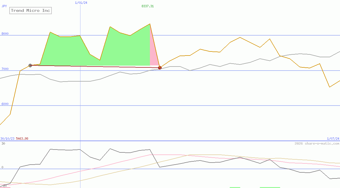 Trend Micro Inc